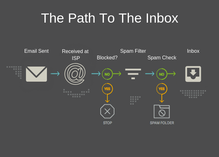 The journey of an email on it's way to the inbox